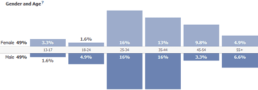 User_Demographics User Demographics