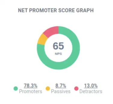 NPS score shown with percentages of passives, promoters and detractors