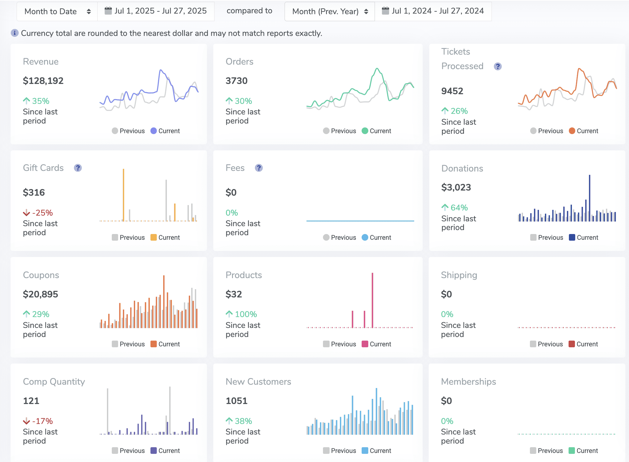 The ThunderTix Dashboard allows you to compare the current time period to a previous time period for quick analytics at a glance.