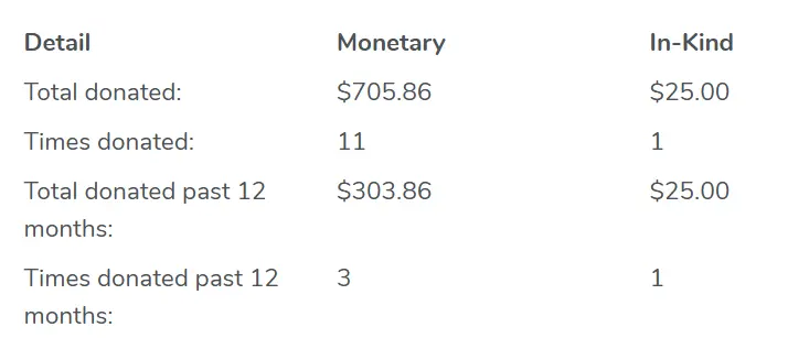 InKind Donation Summary 
