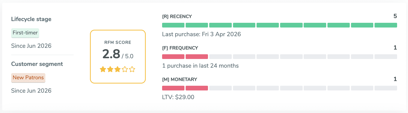 ThunderTix patron profile showing automatic RFM scoring and the patron's lifecycle stage.